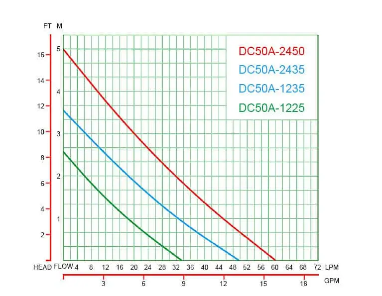 DC50A Performance Curves