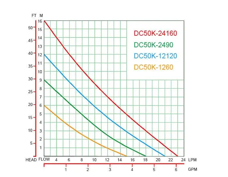 DC50K Performance Curves