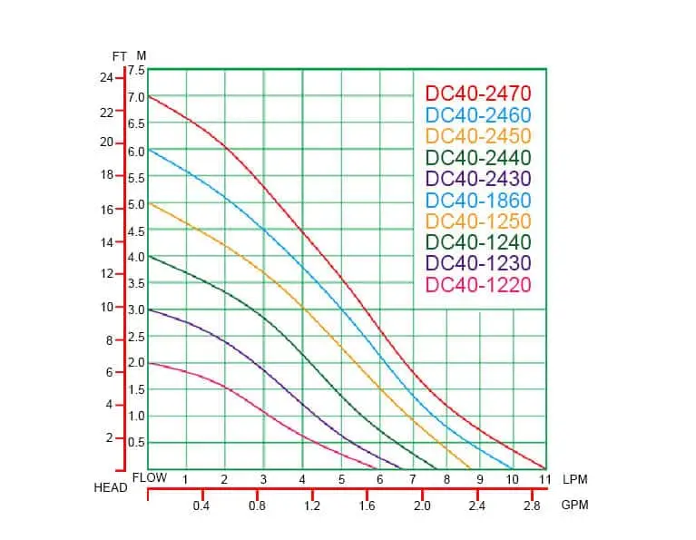 DC40 Performance Curves