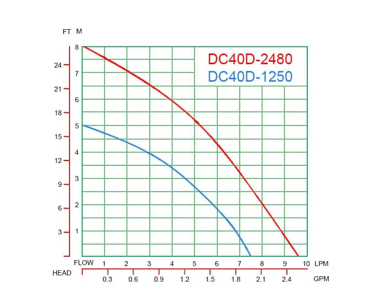 DC40D Performance Curves