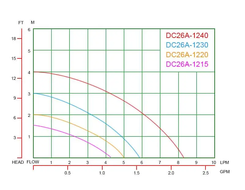 DC26A Performance Curves