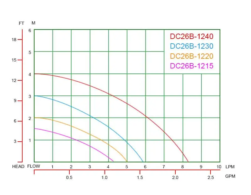 DC26B Performance Curves