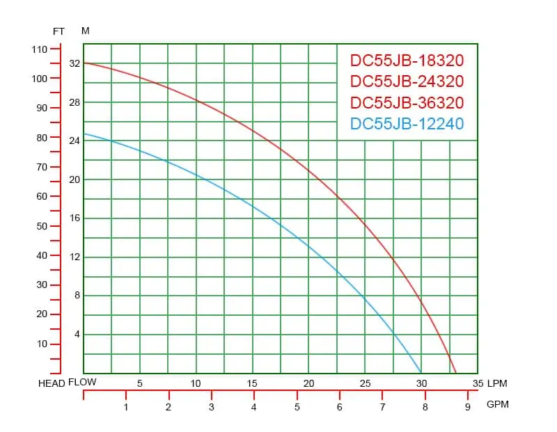 DC55JB Performance Curves