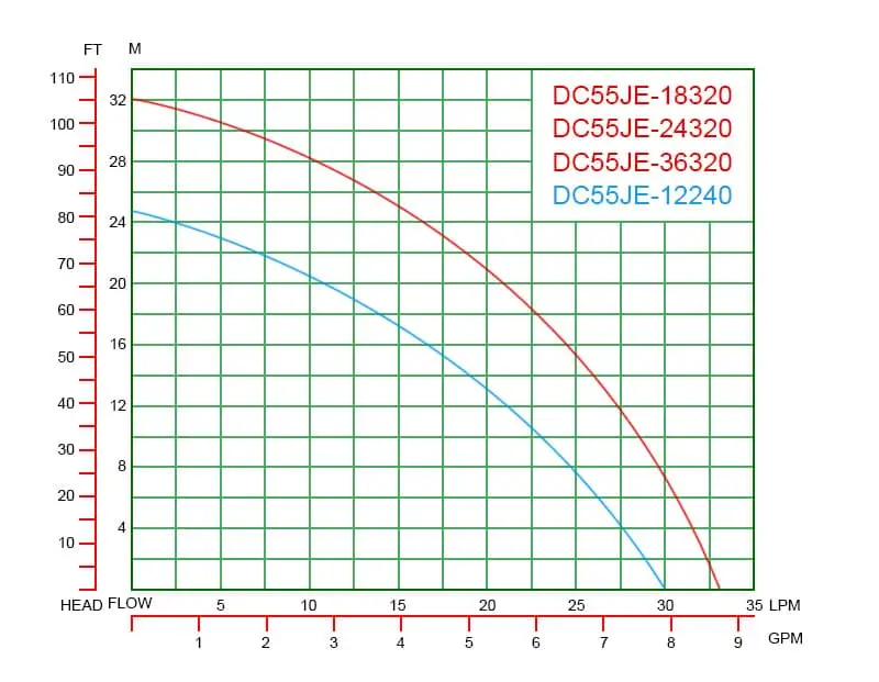 DC55JE Performance Curves