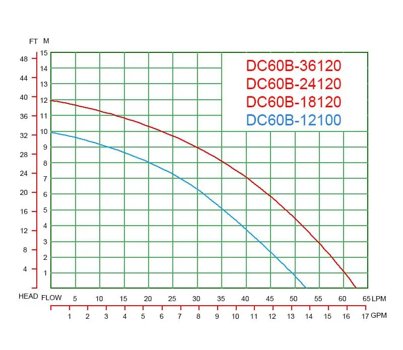 DC60B-curve-graph