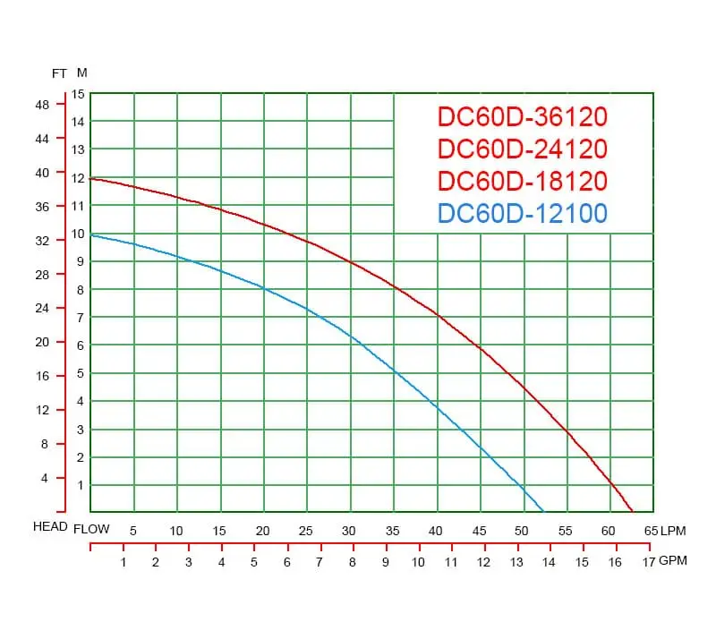 DC60D Performance Curves