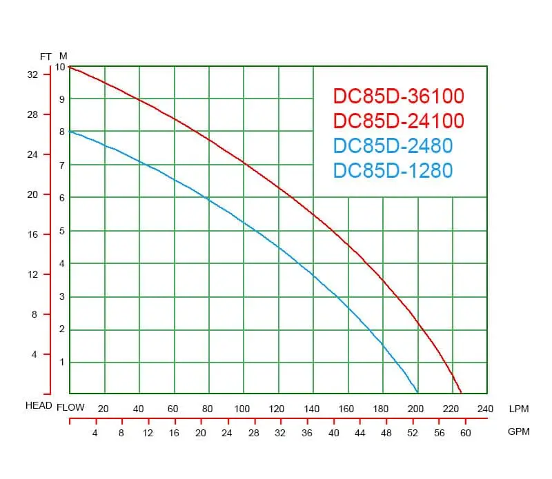 DC85D Performance Curves